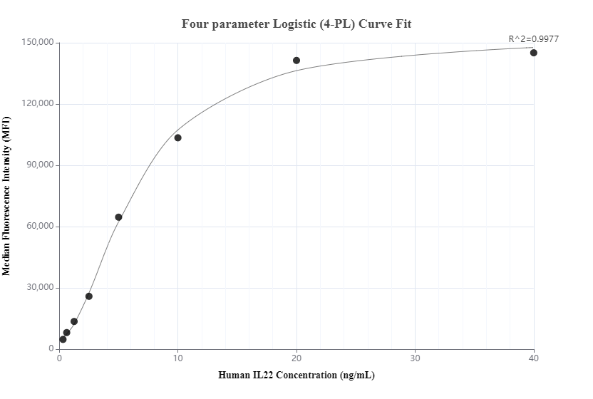 Cytometric bead array standard curve of MP00657-1